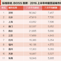 中国苦逼城市排行榜出炉 2022年你幸福吗文字图片